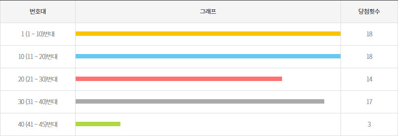 로또1186회~1195회 10번대 구간별 출현횟수
