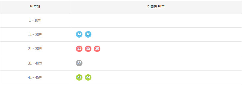로또1186회~1195회 미출현번호