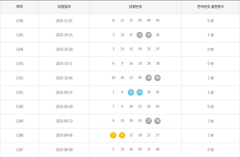 로또1187회~1196회 연속번호출현통계