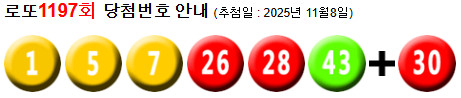 로또 1197 당첨번호 1, 5, 7, 26, 28, 43 + 30