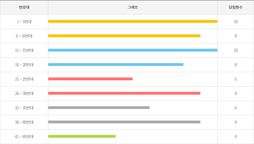 로또1188회~1197회 5번대 구간별 출현횟수