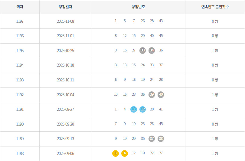 로또1188회~1197회 연속번호출현통계