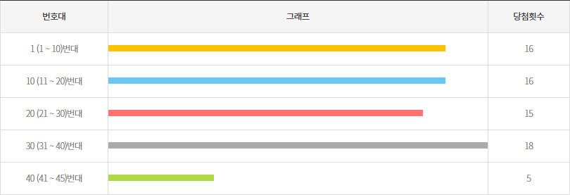 로또1189회~1198회 10번대 구간별 출현횟수