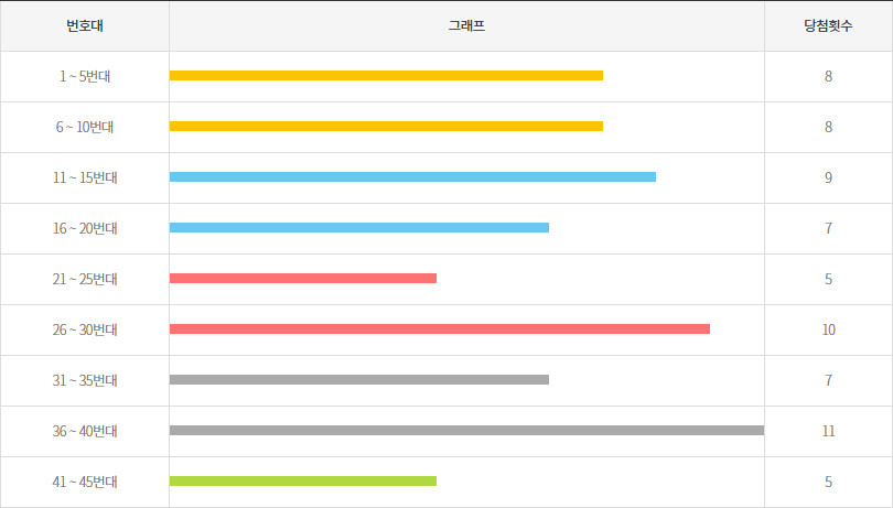 로또1189회~1198회 5번대 구간별 출현횟수
