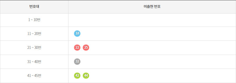 로또1189회~1198회 미출현번호