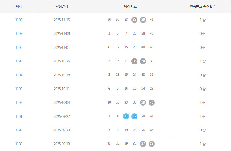 로또1189회~1198회 연속번호출현통계