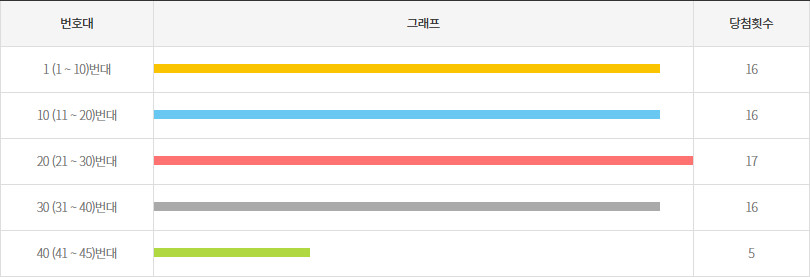 로또1190회~1199회 10번대 구간별 출현횟수
