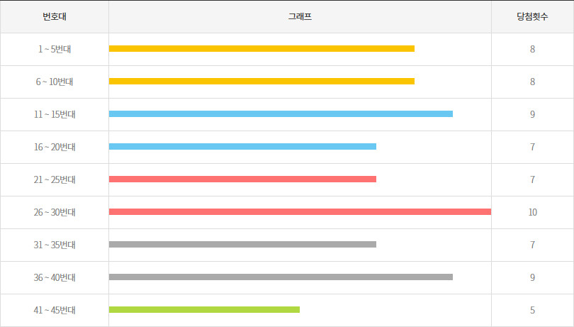 로또1190회~1199회 5번대 구간별 출현횟수