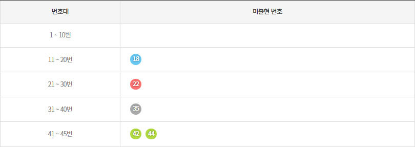 로또1190회~1199회 미출현번호