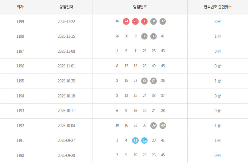 로또1190회~1199회 연속번호출현통계