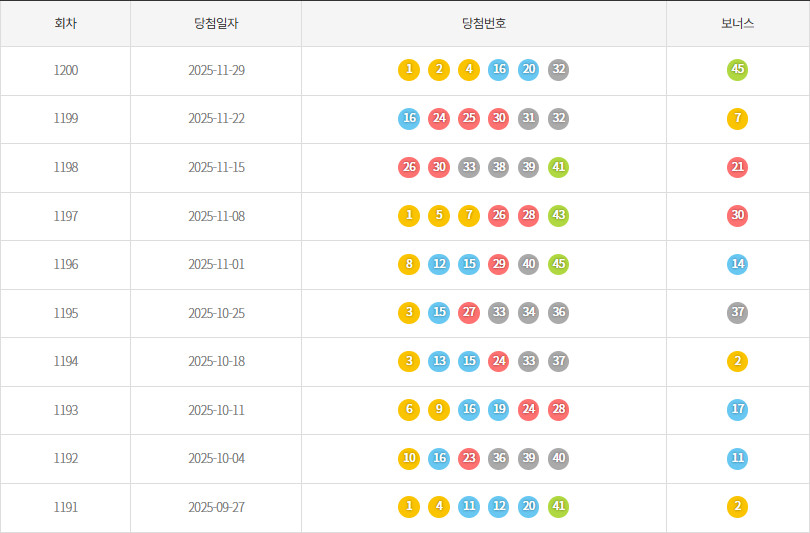 로또1191회~1200회 색상통계