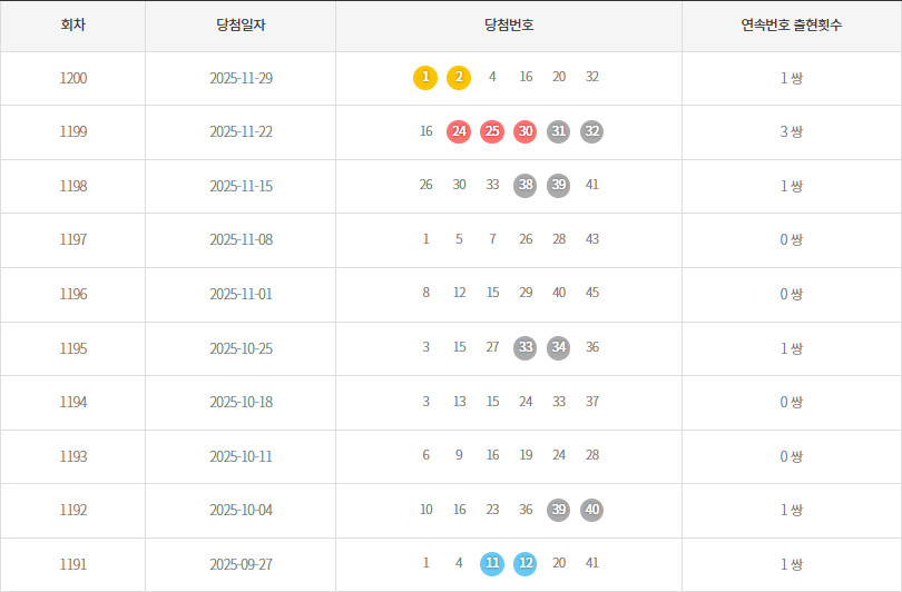 로또1191회~1200회 연속번호출현통계