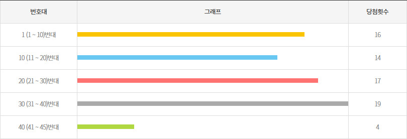 로또1192회~1201회 10번대 구간별 출현횟수