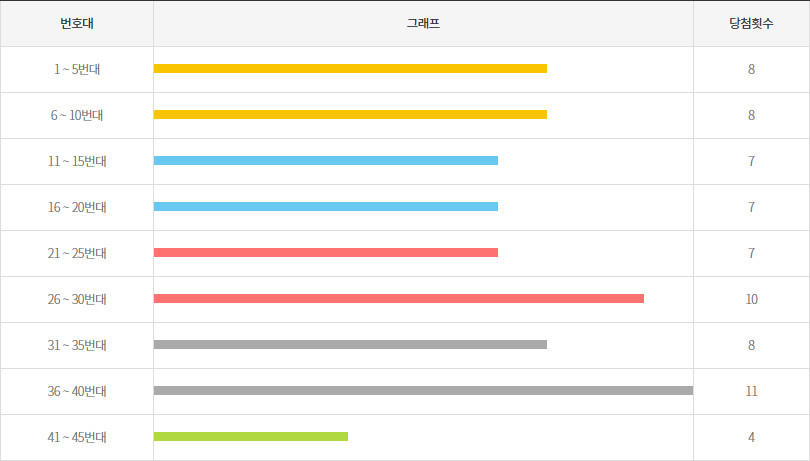 로또1192회~1201회 5번대 구간별 출현횟수