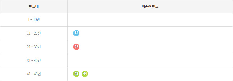 로또1192회~1201회 미출현번호