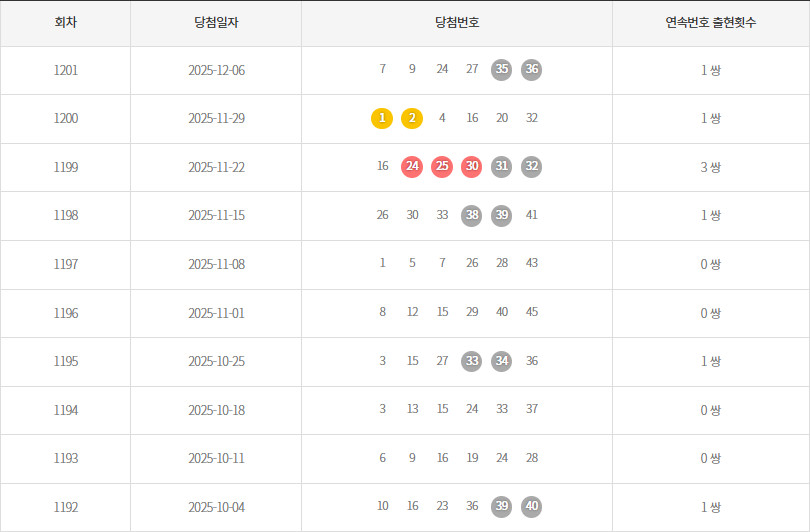 로또1192회~1201회 연속번호출현통계
