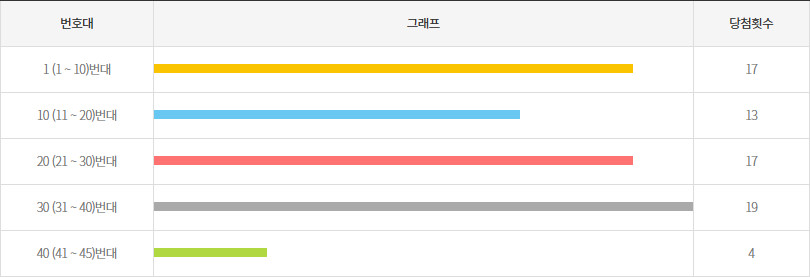 로또1193회~1202회 10번대 구간별 출현횟수
