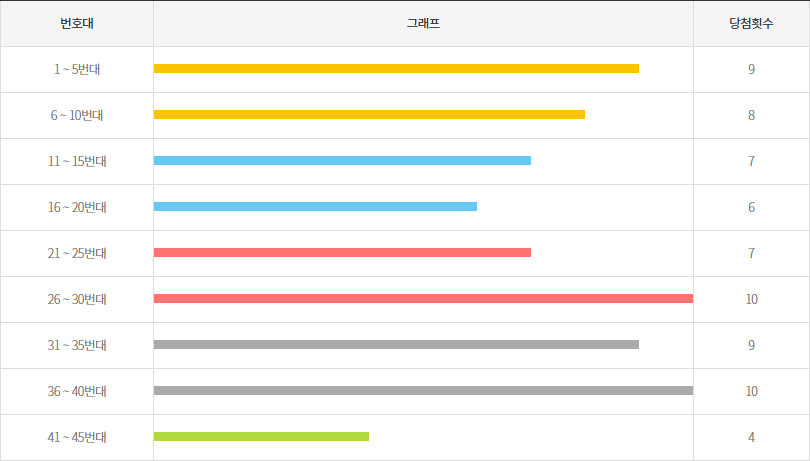 로또1193회~1202회 5번대 구간별 출현횟수