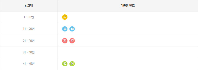 로또1193회~1202회 미출현번호