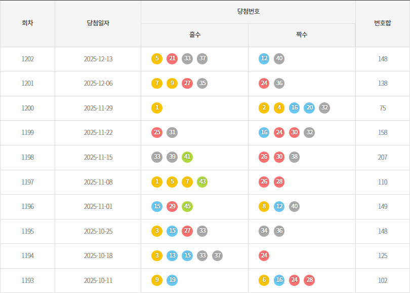 로또1193회~1202회 홀짝통계