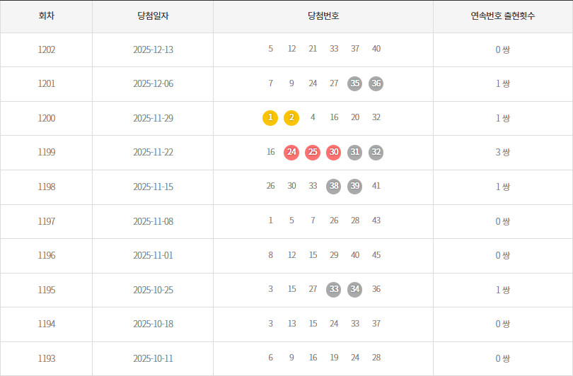 로또1193회~1202회 연속번호출현통계