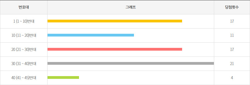 로또1194회~1203회 10번대 구간별 출현횟수