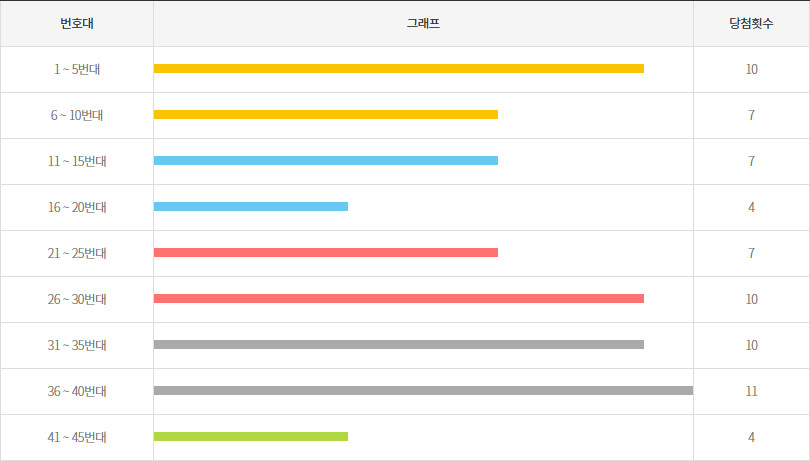 로또1194회~1203회 5번대 구간별 출현횟수