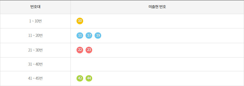 로또1194회~1203회 미출현번호