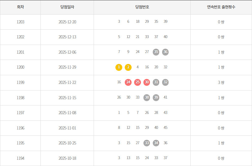 로또1194회~1203회 연속번호출현통계