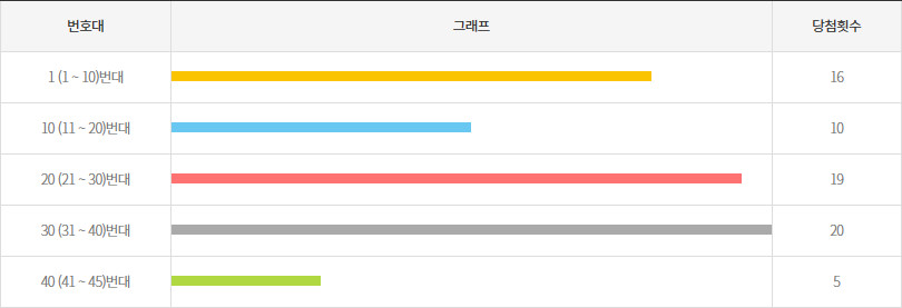 로또1195회~1204회 10번대 구간별 출현횟수