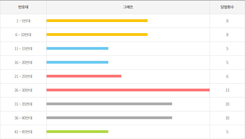 로또1195회~1204회 5번대 구간별 출현횟수