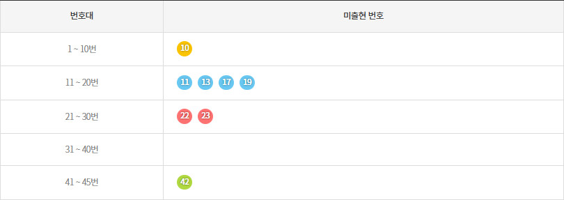 로또1195회~1204회 미출현번호