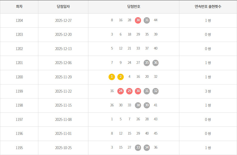 로또1195회~1204회 연속번호출현통계