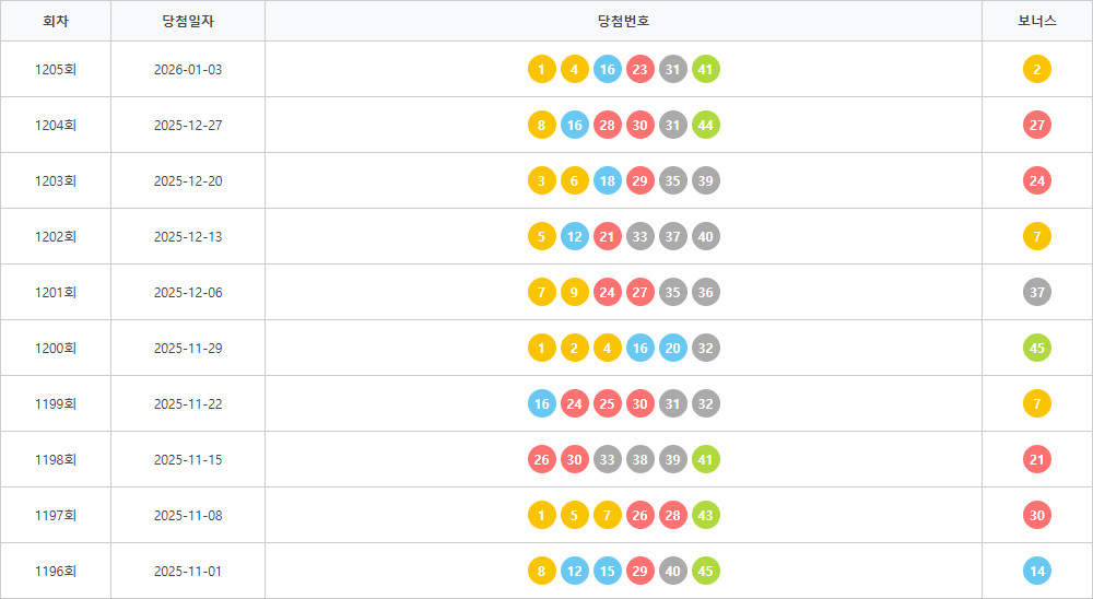로또1196회~1205회 색상통계