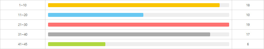 로또1196회~1205회 10번대 구간별 출현횟수