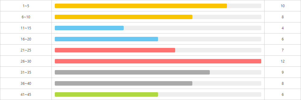 로또1196회~1205회 5번대 구간별 출현횟수