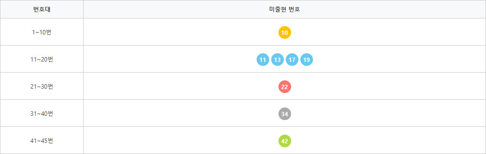 로또1196회~1205회 미출현번호