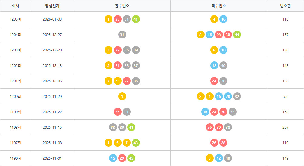 로또1196회~1205회 홀짝통계