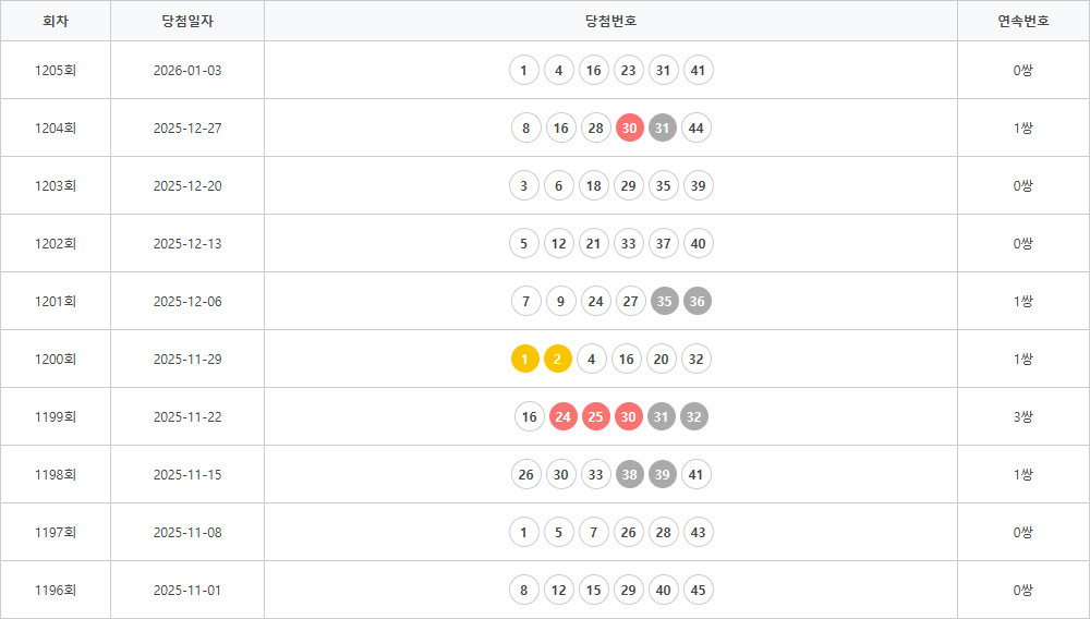 로또1196회~1205회 연속번호출현통계