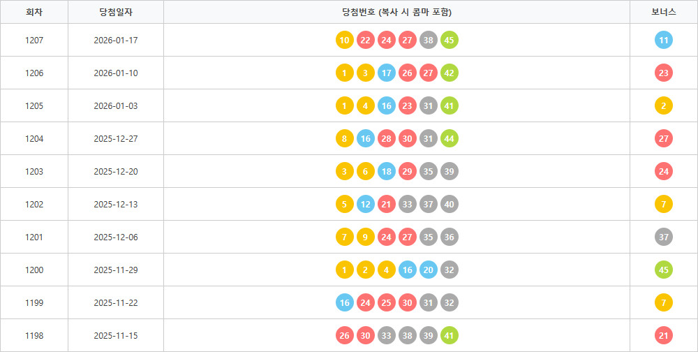 로또1198회~1207회 색상통계