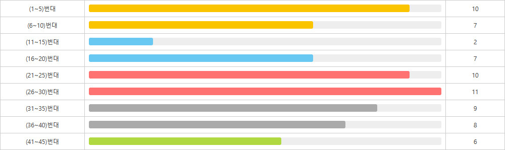 로또1198회~1207회 5번대 구간별 출현횟수