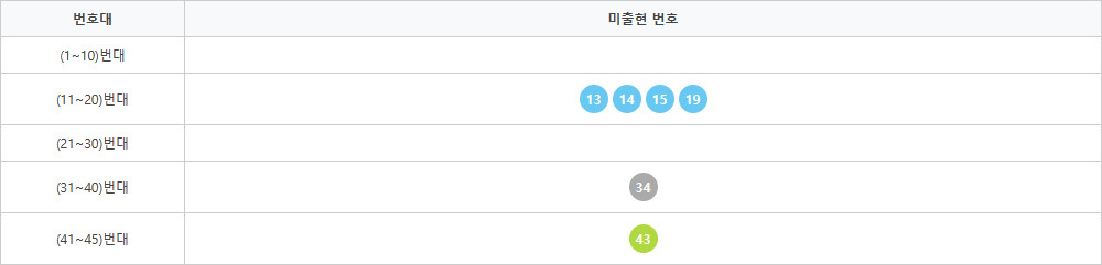 로또1198회~1207회 미출현번호