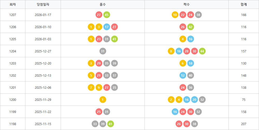 로또1198회~1207회 홀짝통계