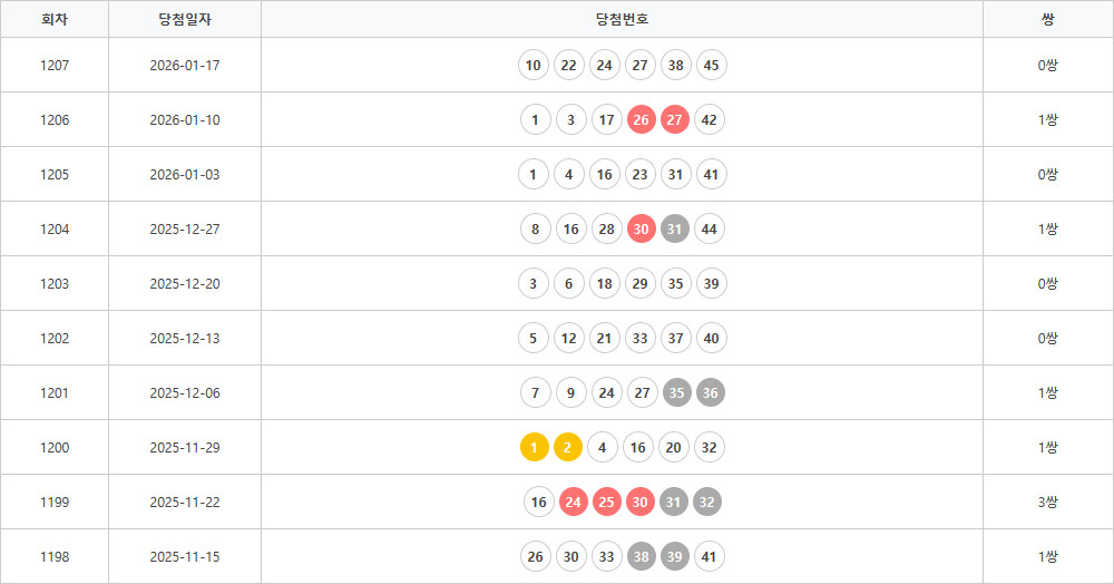 로또1198회~1207회 연속번호출현통계