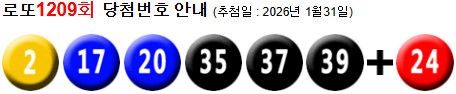 로또 1209 당첨번호 2, 17, 20, 35, 37, 39 + 24