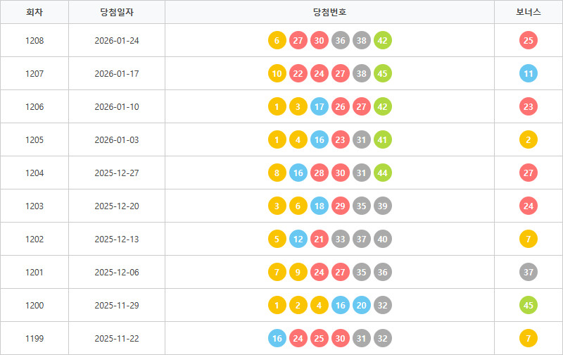 로또1199회~1208회 색상통계