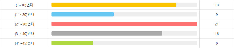 로또1199회~1208회 10번대 구간별 출현횟수