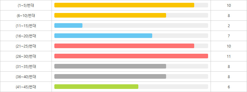 로또1199회~1208회 5번대 구간별 출현횟수