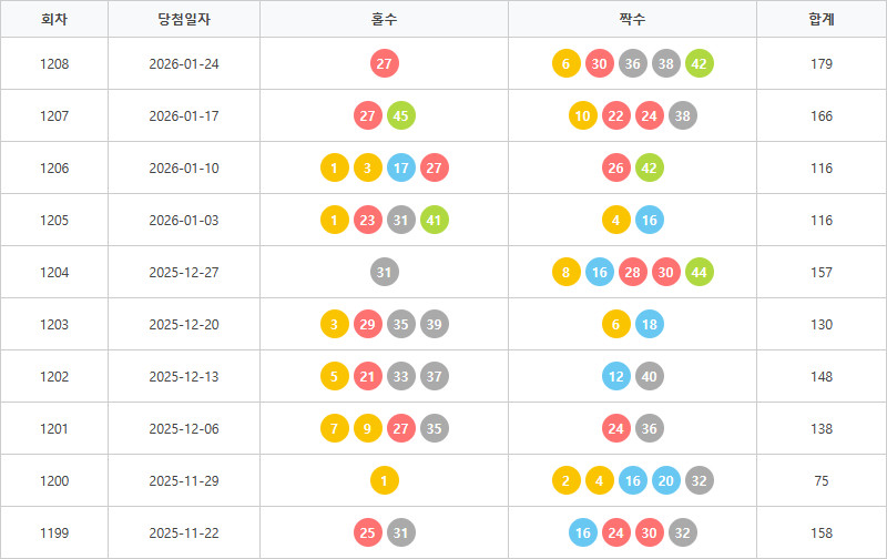 로또1199회~1208회 홀짝통계