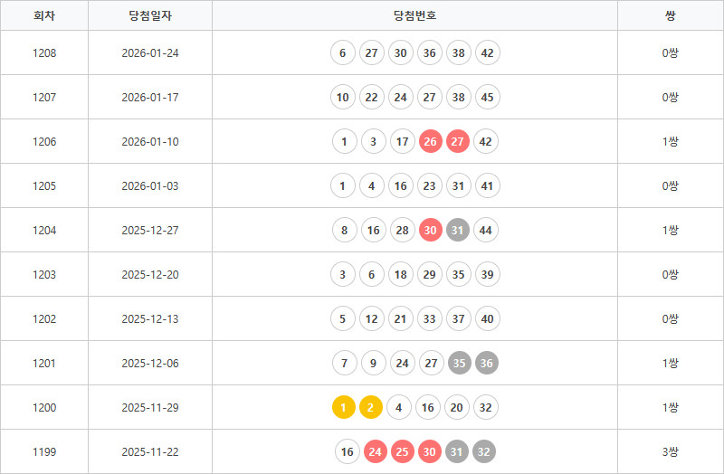 로또1199회~1208회 연속번호출현통계
